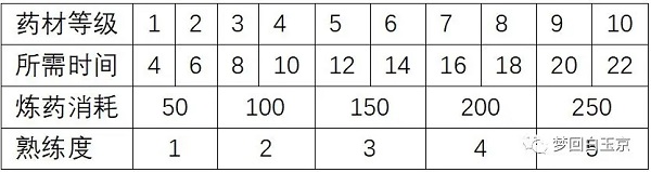 威尼斯人Wns888app手游主角如何养成